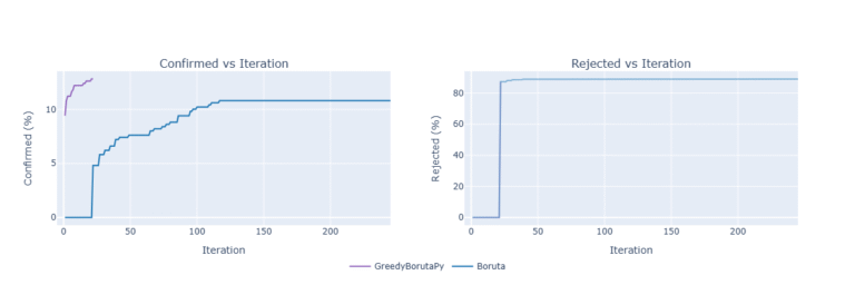 The Greedy Boruta Algorithm: Faster Feature Selection Without Sacrificing Recall