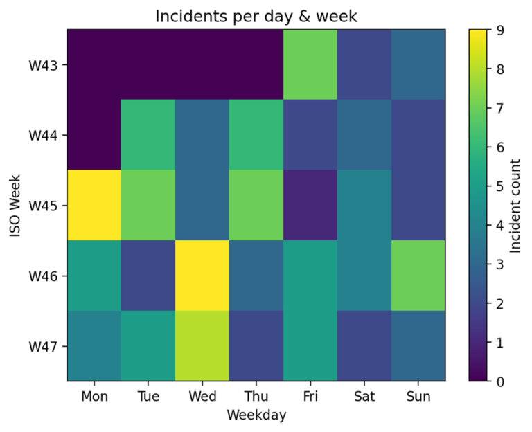The Product Health Score: How I Reduced Critical Incidents by 35% with Unified Monitoring and n8n Automation