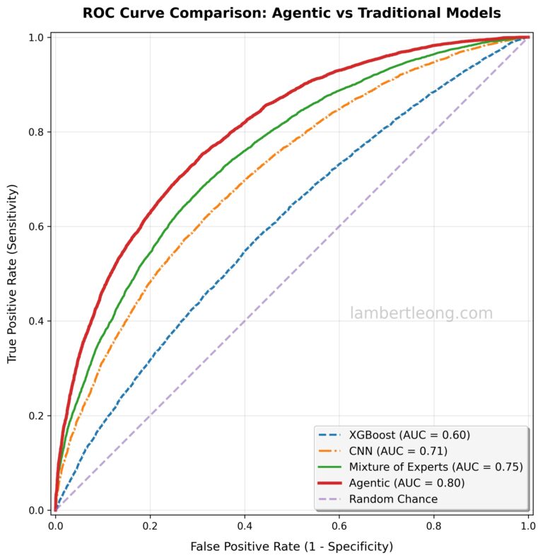 Agents Under the Curve (AUC)