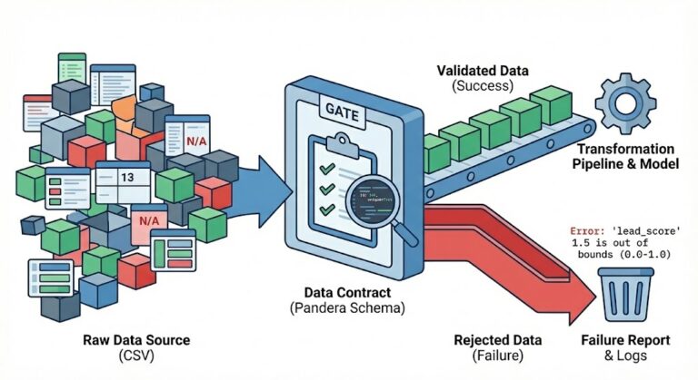 How to Use Simple Data Contracts in Python for Data Scientists Image showing how data contracts validate data.