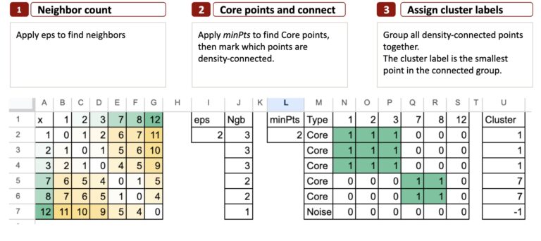 The Machine Learning “Advent Calendar” Day 10: DBSCAN in Excel The Machine Learning “Advent Calendar” Day 10: DBSCAN in Excel