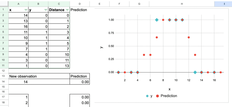 The Machine Learning “Advent Calendar” Day 2: k-NN Classifier in Excel The Machine Learning “Advent Calendar” Day 2: k-NN Classifier in Excel