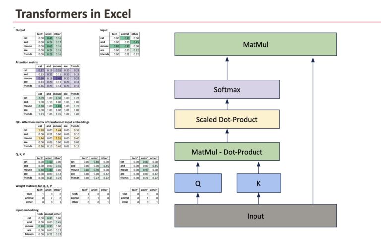 The Machine Learning “Advent Calendar” Day 24: Transformers for Text in Excel
