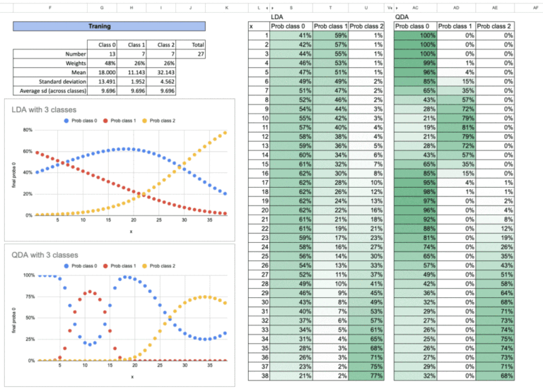 The Machine Learning “Advent Calendar” Day 3: GNB, LDA and QDA in Excel The Machine Learning “Advent Calendar” Day 3: GNB, LDA and QDA in Excel