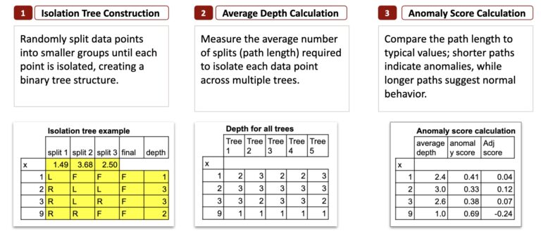 The Machine Learning “Advent Calendar” Day 8: Isolation Forest in Excel