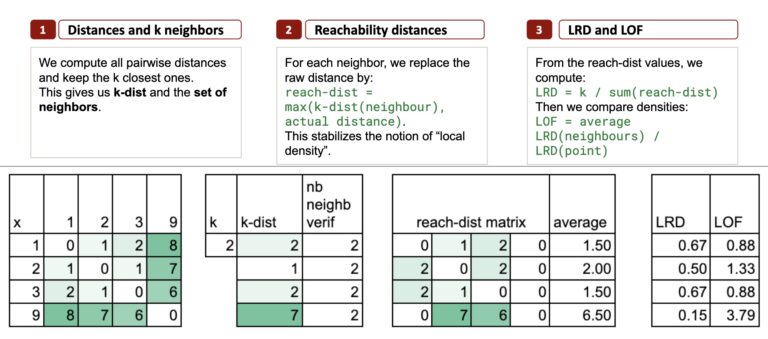 The Machine Learning “Advent Calendar” Day 9: LOF in Excel