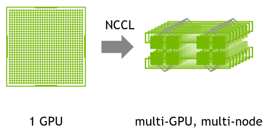 AI in Multiple GPUs: Point-to-Point and Collective Operations AI in Multiple GPUs: Point-to-Point and Collective Operations