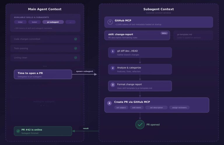 Claude Skills and Subagents: Escaping the Prompt Engineering Hamster Wheel