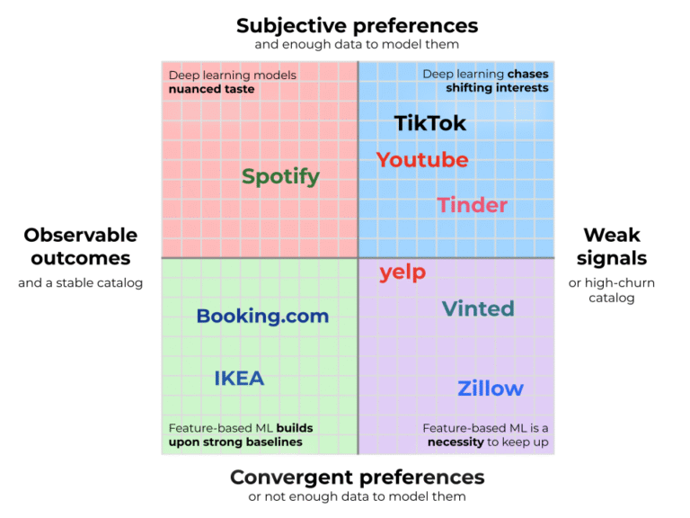 The two axes of RecSys complexity.