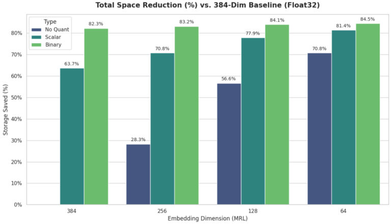 Scaling Vector Search: Comparing Quantization and Matryoshka Embeddings for 80% Cost Reduction