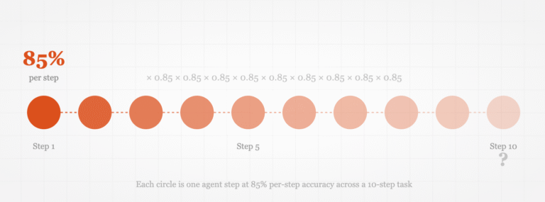 The Math That’s Killing Your AI Agent The Math That’s Killing Your AI Agent