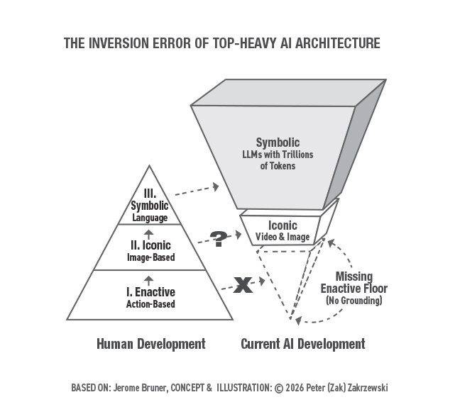 The Inversion Error: Why Safe AGI Requires an Enactive Floor and State-Space Reversibility The Inversion Error: Why Safe AGI Requires an Enactive Floor and State-Space Reversibility